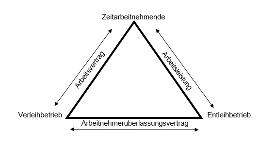 Was ist Zeitarbeit | Arbeitnehmerüberlassung | AÜ